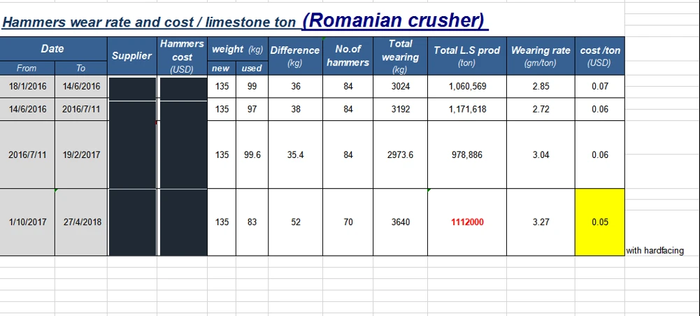 Redacted customer worksheet comparing hammer wear rate and cost per tonne